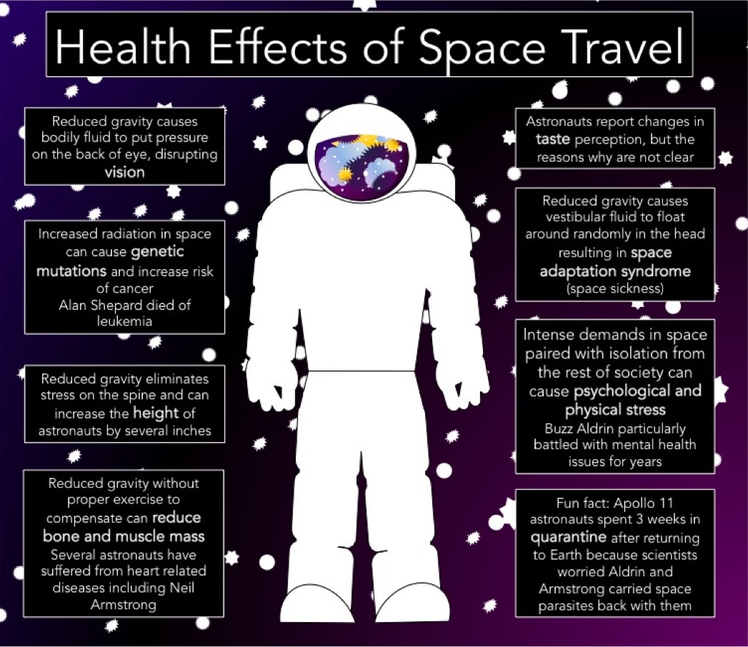 dangers of travelling to space